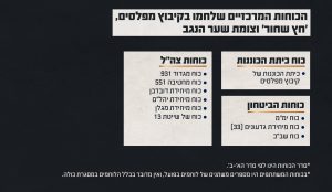 הכוחות שלחמו בקרב בקיבוץ מפלסים, ׳חץ שחור׳ וצומת שער הנגב